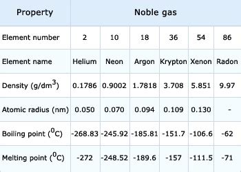 8.14.2: Properties of Nobel Gases .